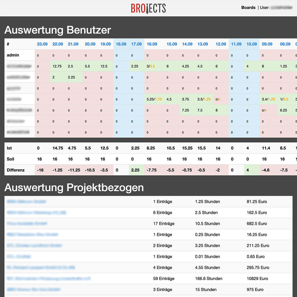 BROjects | Projektauswertung