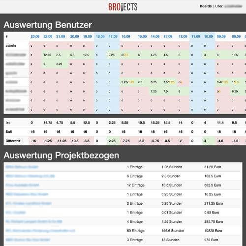 BROjects | Projektauswertung